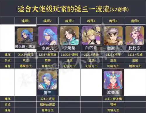 武魂对决先手阵容搭配推荐(双生武魂搭配大全)插图2
