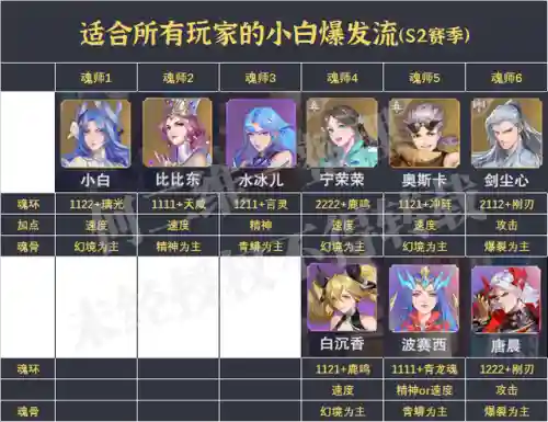 武魂对决先手阵容搭配推荐(双生武魂搭配大全)插图4