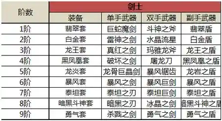 奇迹觉醒装备7阶插图1