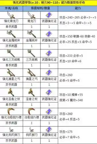 魔力宝贝各级装备合成