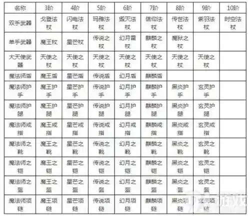 奇迹觉醒装备7阶插图