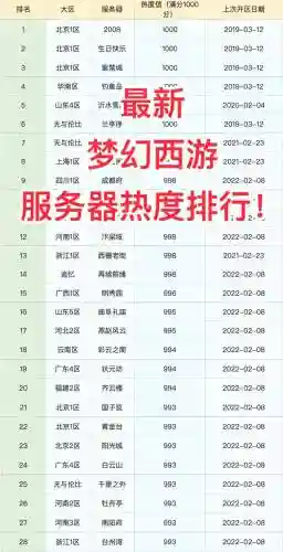 梦幻西游那个区人活跃最多插图