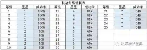 派派升技能卡时间吗插图
