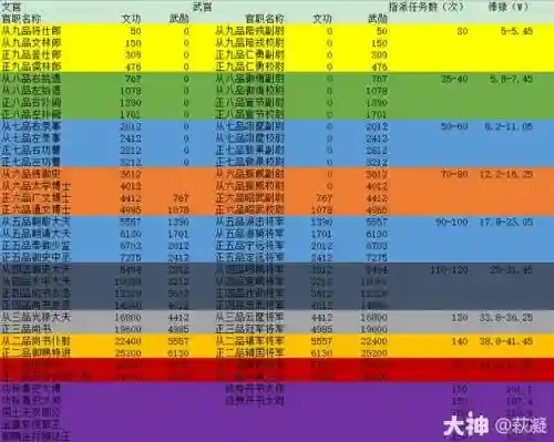 梦幻西游官职收入表插图