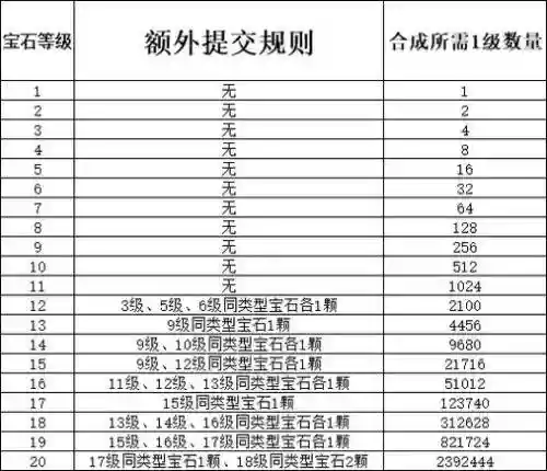 梦幻西游手游几级宝石需要宝石锤插图1