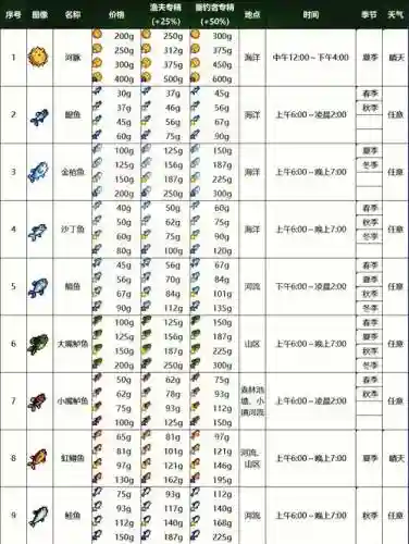 星露谷物语钓鱼技能一览_1插图