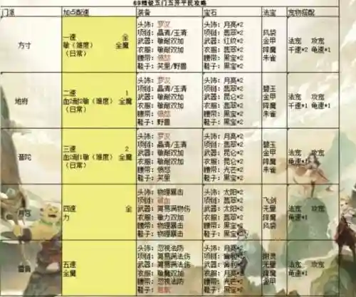 梦幻西游5开最强搭配阵容插图1