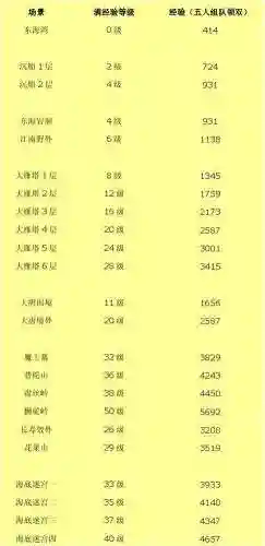梦幻西游等级升级经验插图1