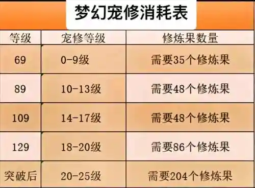 梦幻西游宝宝修17伤害1900