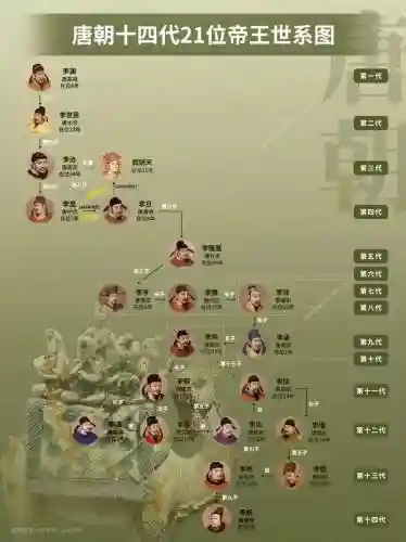 唐朝宫廷阵容插图