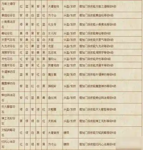 梦幻西游无底洞符石3孔组合表插图1