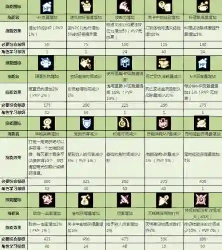 龙之谷转职时技能插图
