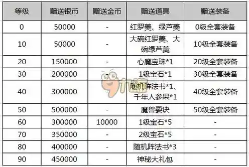 梦幻西游2领礼包顺序插图