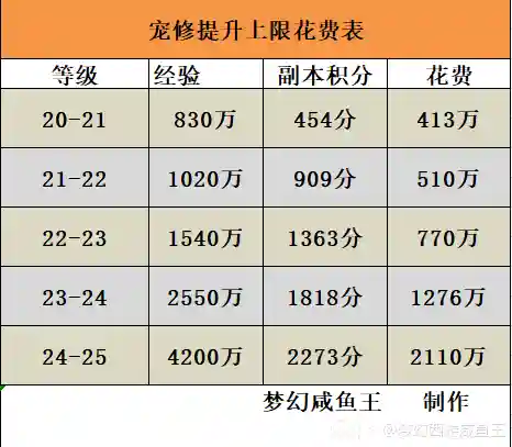 梦幻西游宠物修炼果多少钱一个插图