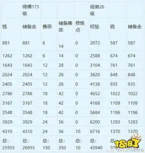 梦幻西游徒弟80奖励插图