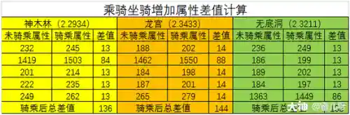 梦幻西游坐骑成长怎么培养插图1