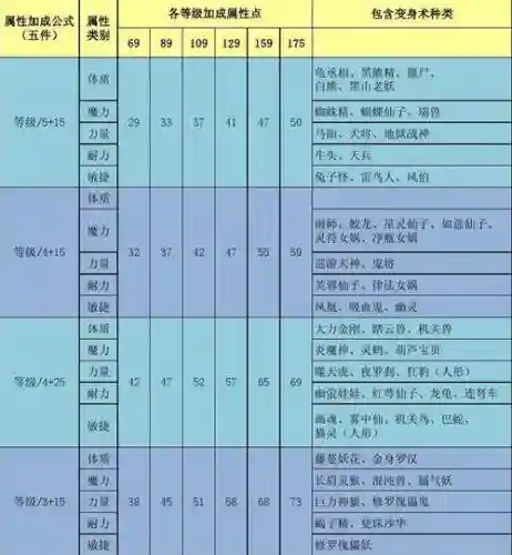 梦幻西游变身术套技能插图