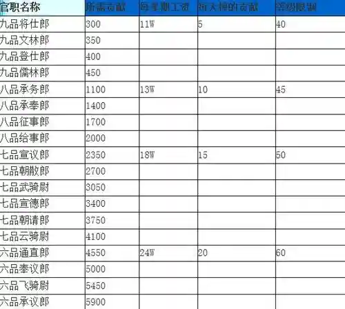 梦幻西游官职收入表插图1