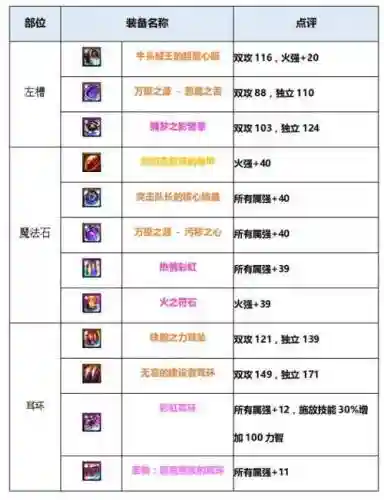 90女漫游传说装备搭配插图