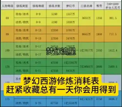 梦幻西游人物4修100多少钱插图