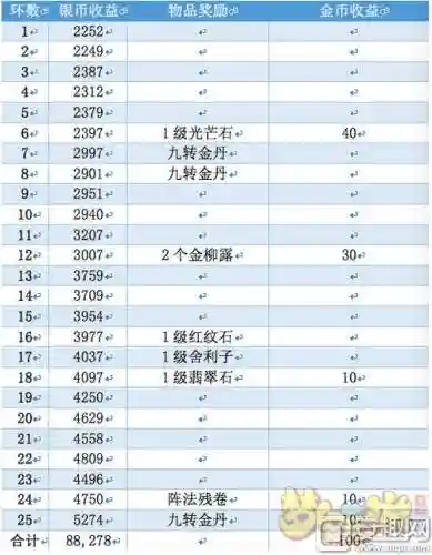 梦幻西游第四次进阶需要多少钱插图