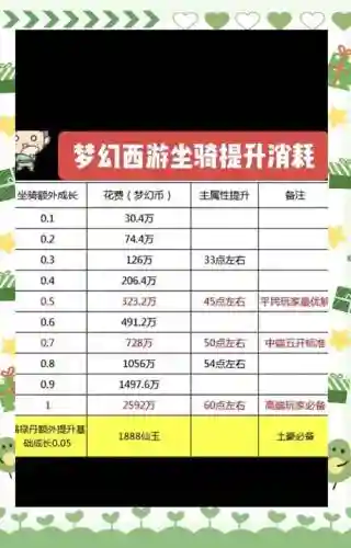 梦幻西游无底洞敏捷等于多少钱插图