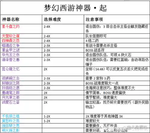 梦幻西游神器任务起难吗插图1