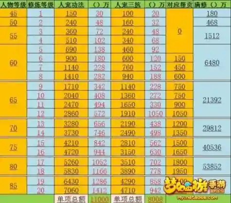 梦幻西游人物4修100多少钱插图1