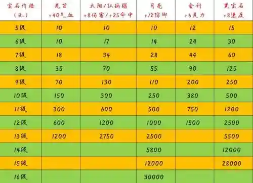 梦幻西游60级装备需要打宝石吗插图