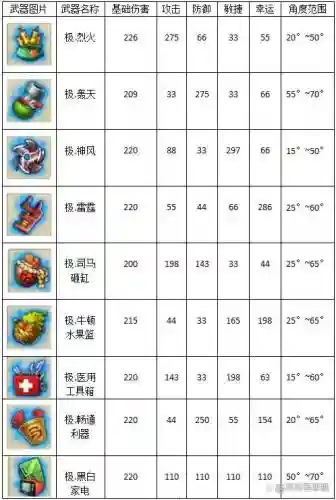 弹弹堂刷级刷武器排行_1插图
