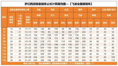 梦幻西游70链子熔炼极限插图