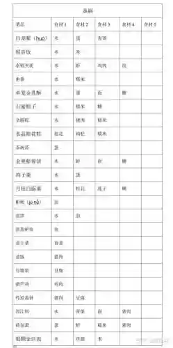剑网3食材攻略插图1