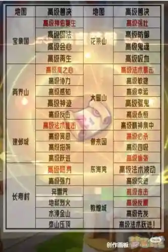 梦幻西游2高宝图技巧_2插图1