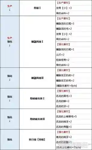 怪物猎人世界装备强化_1插图1