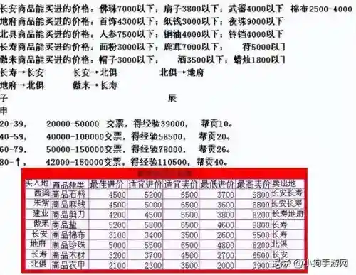 梦幻西游跑商白虎堂物价_1插图1