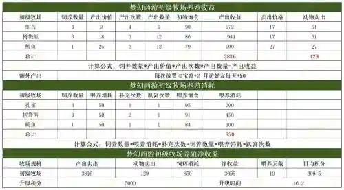梦幻西游2017牧场成本_2插图