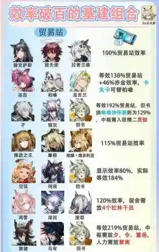 末日方舟最强阵容怎么搭配插图