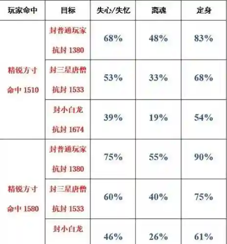 梦幻西游封命中率插图