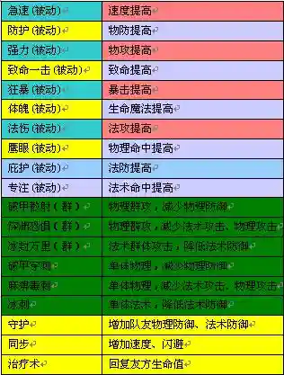 街篮黑桃天赋技能等级