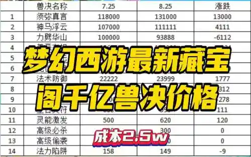 梦幻西游老区兽决价格插图1