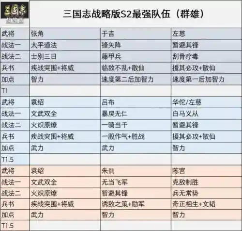 袁绍周瑜诸葛亮搭配阵容插图1