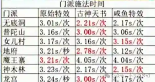 梦幻西游哪个群法最快_1插图