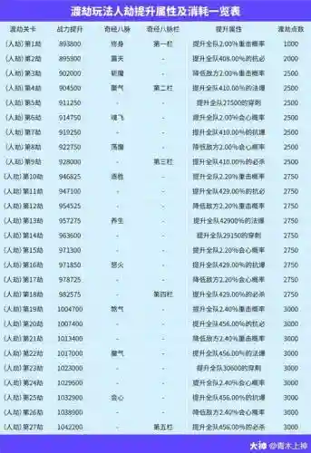梦幻西游129到渡劫经验插图