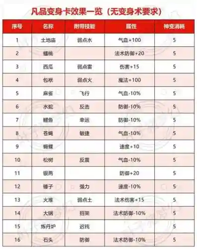 梦幻西游哪种变身卡加气血_1插图1
