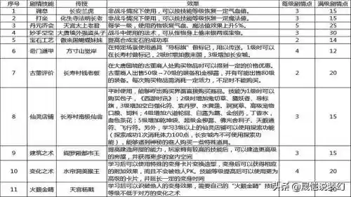梦幻西游剧情经验30级插图1