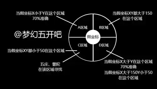梦幻西游抓鬼坐标会不会变