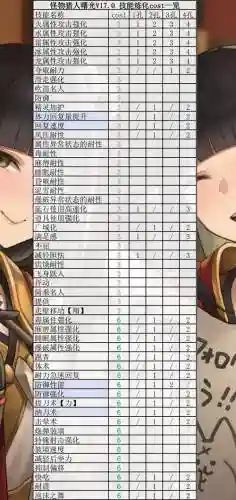 怪猎衣服技能等级怎么升插图