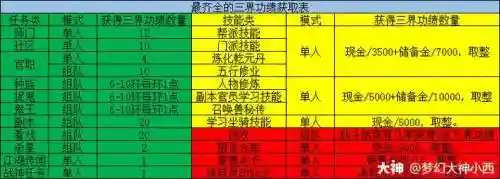 梦幻西游三界区三界功绩怎么获得插图