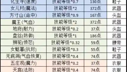梦幻西游天赋符攻击加多少插图1
