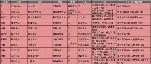 放置江湖高级技能，放置江湖基本技能插图